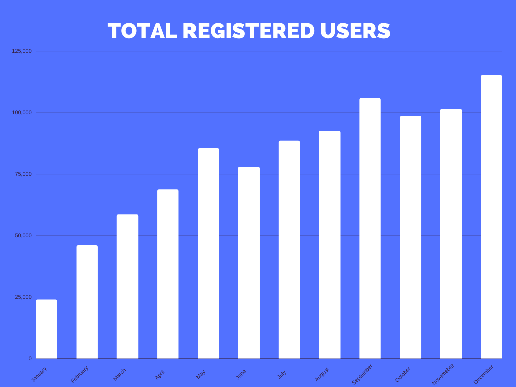 Total Registered Users